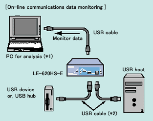 On-line communications data monitoring
