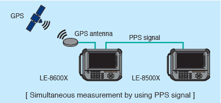 Simultaneous measurement by using PPS signal